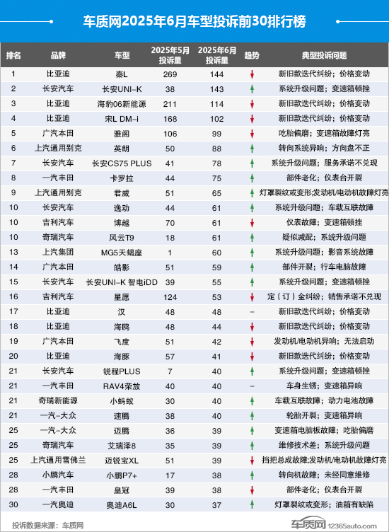 2025年6月国内汽车投诉排行及分析报告