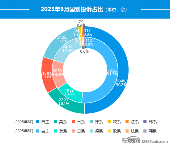2025年6月国内汽车投诉排行及分析报告