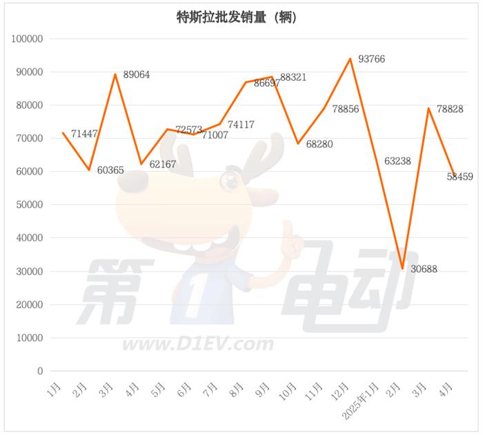 4月新能源车销量榜:吉利突破12.5万辆创新高,特斯拉大降26%