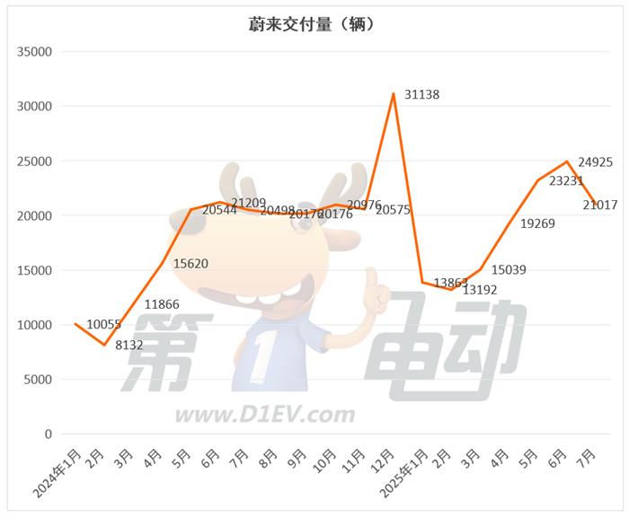 7月新势力榜：零跑、小米和小鹏创新高，理想连续2月下滑