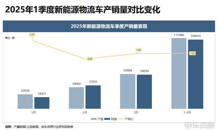 宁德成为轻卡“心头好”,国轩/亿纬各有所长|三电一季度报告