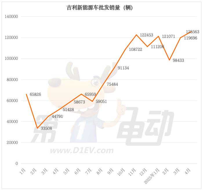 4月新能源车销量榜:吉利突破12.5万辆创新高,特斯拉大降26%