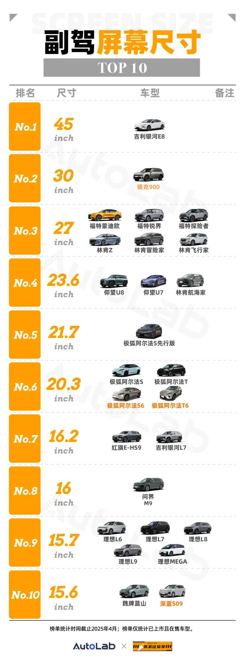 搞机试验室 | 4月车载大屏榜:30英寸6K屏表现亮眼,双联屏要落伍了?