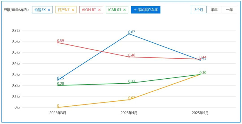 日系电车销量崛起,国产品牌开始害怕了