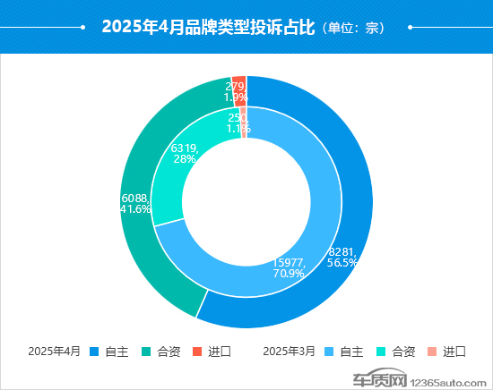2025年4月国内汽车投诉排行及分析报告
