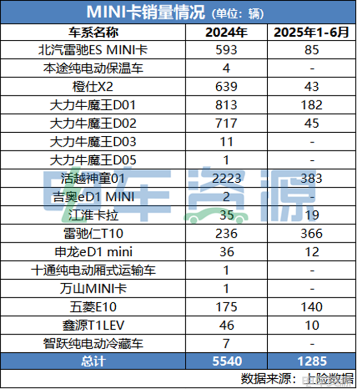 无人车之后,扶不起的MINI卡