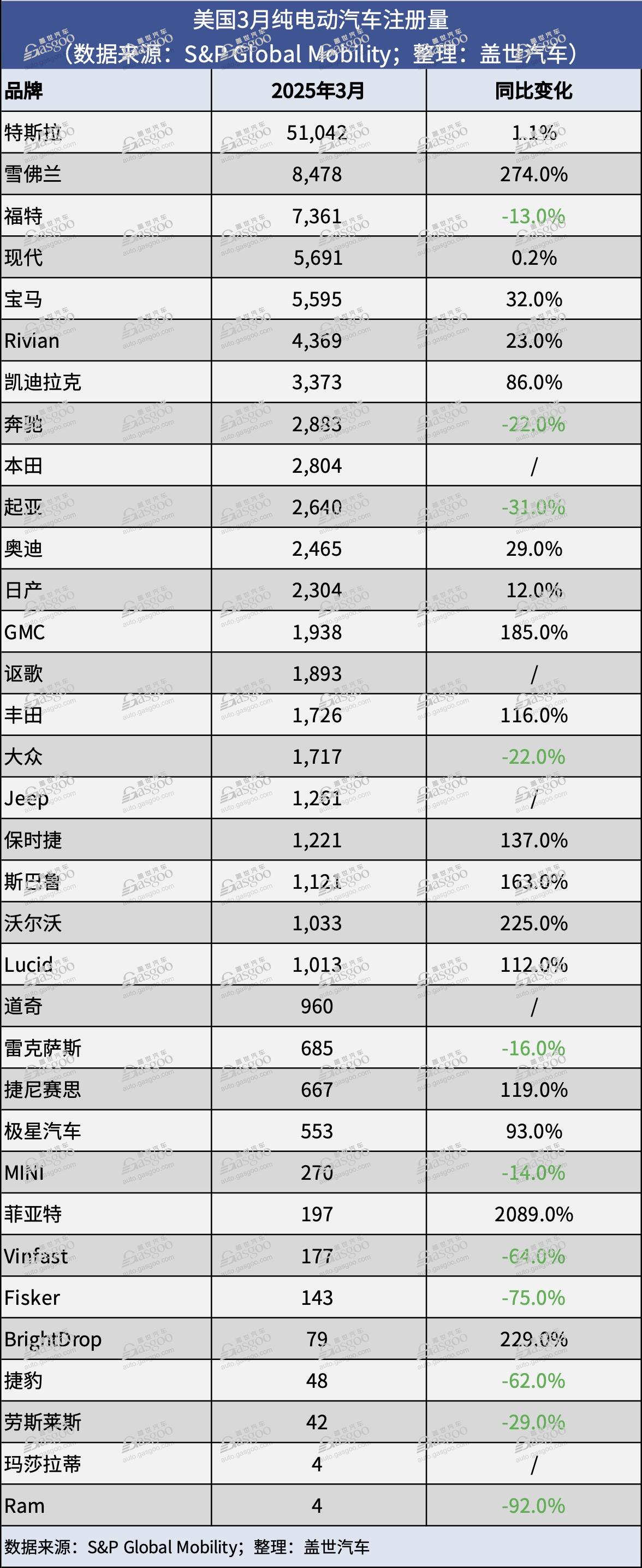 美国3月纯电动汽车注册量大涨，福特F-150 Lightning超越特斯拉Cybertruck