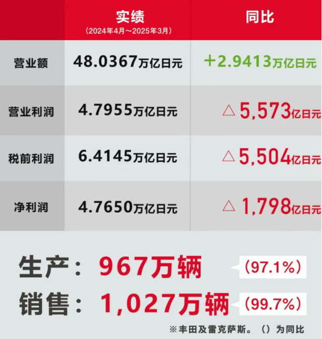 年销千万辆的财务密码:中国车企必看的丰田年报启示录