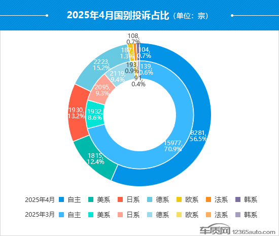 2025年4月国内汽车投诉排行及分析报告