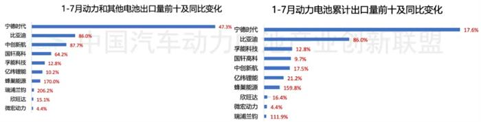 1-7月国内动力电池出口量TOP10：两家翻倍增长 比亚迪增速显著