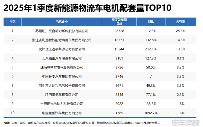 宁德成为轻卡“心头好”,国轩/亿纬各有所长|三电一季度报告