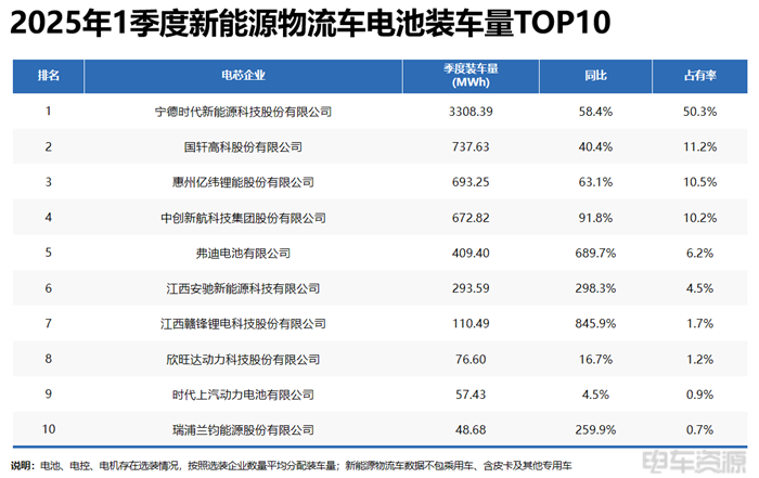 宁德成为轻卡(kǎ)“心(xīn)头(tóu)好(hǎo)”,国(guó)轩(xuān)/亿(yì)纬(wěi)各(gè)有(yǒu)所(suǒ)长(zhǎng)|三(sān)电(diàn)一(yī)季(jì)度(dù)报(bào)告(gào)