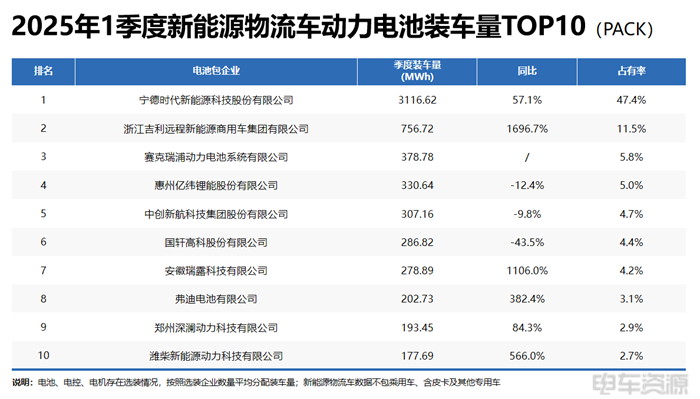 宁(níng)德(dé)成为轻卡“心头好”,国轩/亿纬各有所长|三电一季度报告
