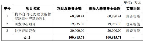 客户覆盖宁德时代/比亚迪!理奇智能创业板IPO获受理