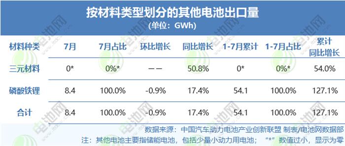 1-7月国内动力电池出口量TOP10：两家翻倍增长 比亚迪增速显著