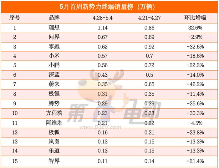 5月首周新势力榜:理想突破万辆重夺销冠,问界超越零跑重回前三