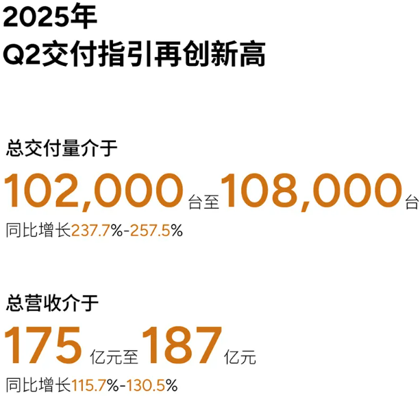 小鹏汽车一季度营收158.1亿元,现金储备452.8亿元!