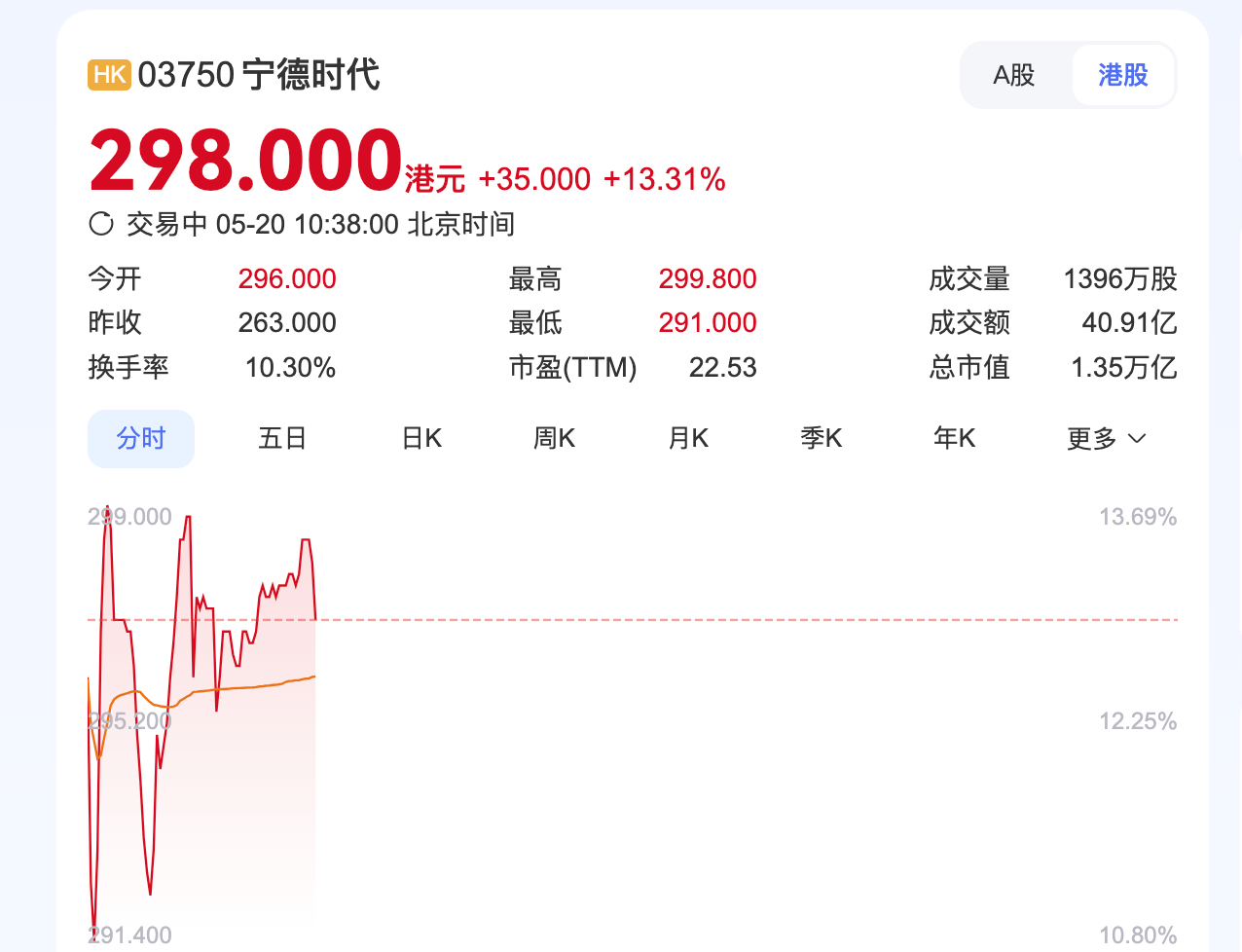 5月20日，宁德时代港股“敲钟”上市！