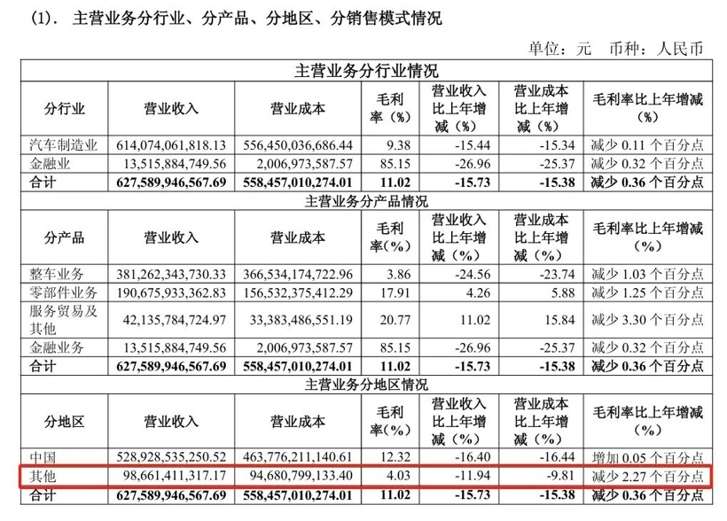 百万销量而不强,毛利跌至4.03%,上汽欧洲被比亚迪“截胡”?