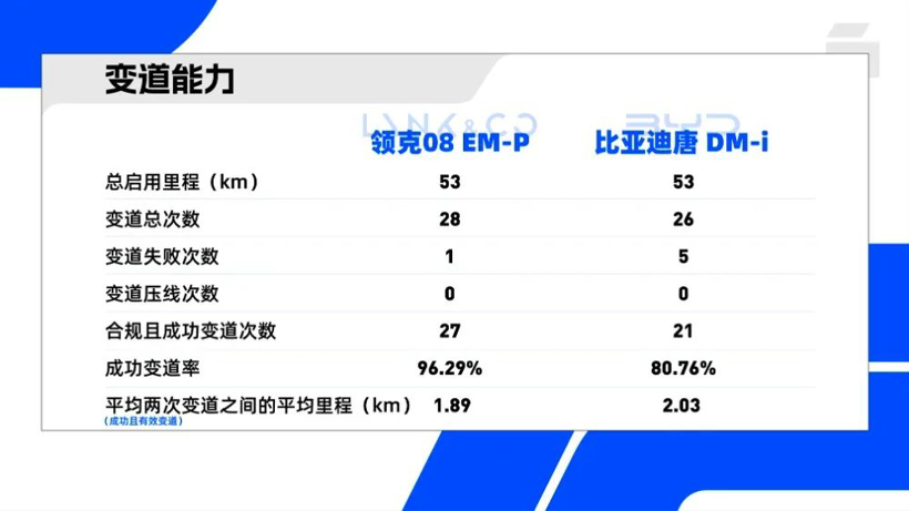 两款热门 SUV 辅助驾驶大PK,更安全的秘诀是国产芯片?
