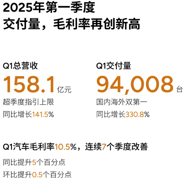 小鹏汽车一季度营收158.1亿元,现金储备452.8亿元!