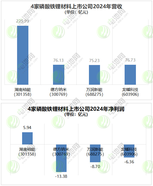 5个月内数百亿大单落定!宁德时代/比亚迪/楚能等巨头锁单磷酸铁锂