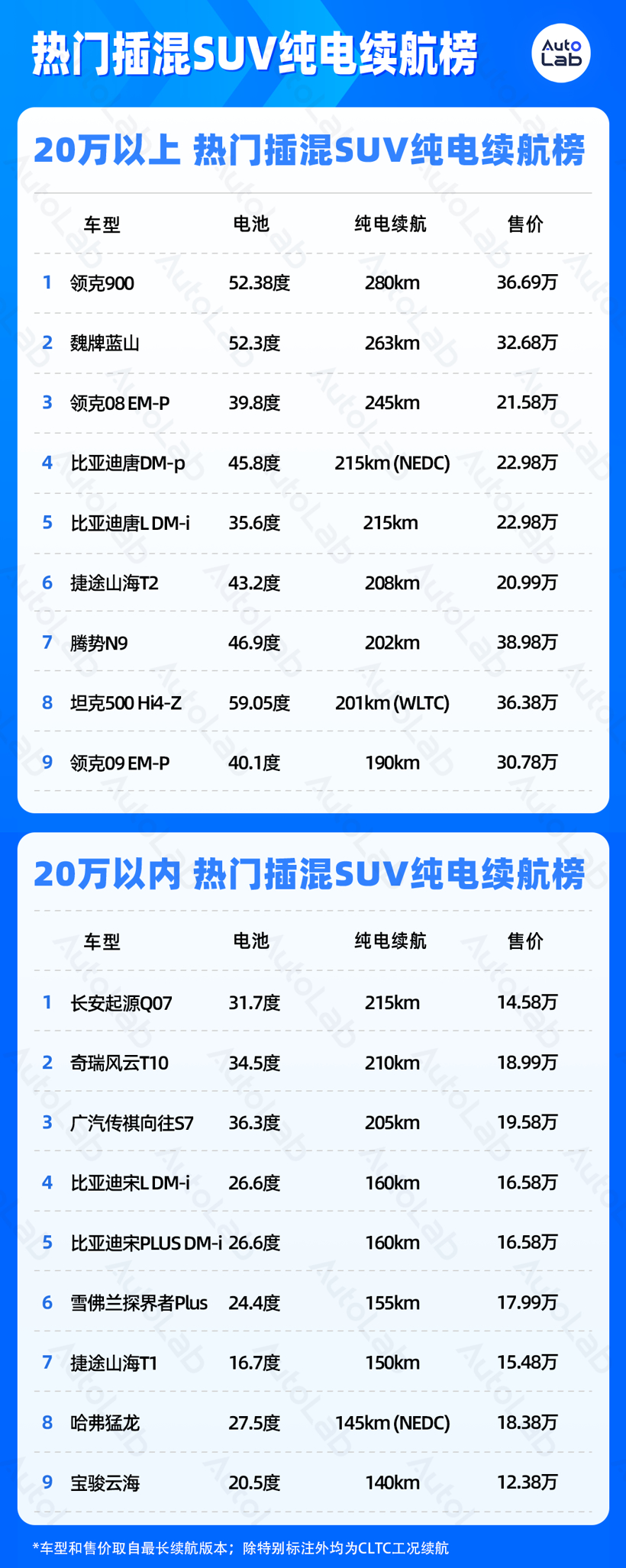 4月LAB续航榜:增程SUV的电池包