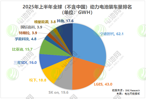 1-7月国内动力电池出口量TOP10：两家翻倍增长 比亚迪增速显著