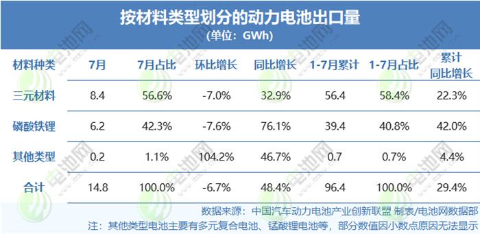 1-7月(yuè)国(guó)内(nèi)动(dòng)力(lì)电(diàn)池(chí)出(chū)口(kǒu)量(liàng)TOP10：两(liǎng)家(jiā)翻(fān)倍(bèi)增(zēng)长(zhǎng) 比(bǐ)亚(yà)迪(dí)增(zēng)速显(xiǎn)著(zhe)