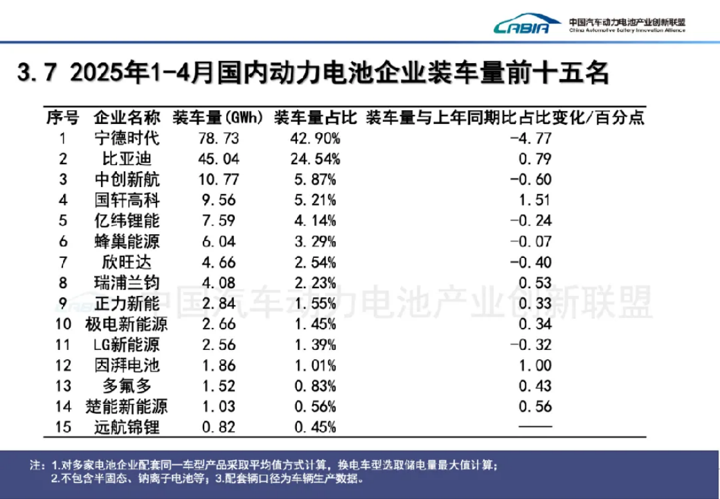 宁德时代丢失的4个点份额被谁抢走了？