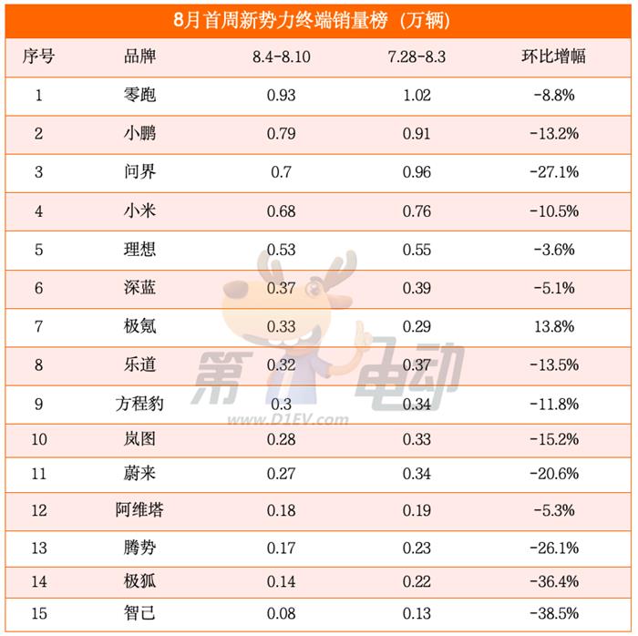 8月首周销量榜：问界大降27%被小鹏反超，特斯拉逆势大涨