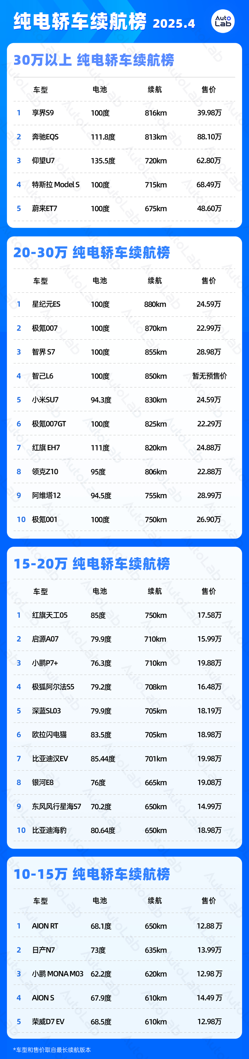 4月(yuè)LAB续(xù)航(háng)榜(bǎng):增(zēng)程(chéng)SUV的(de)电(diàn)池(chí)包(bāo)