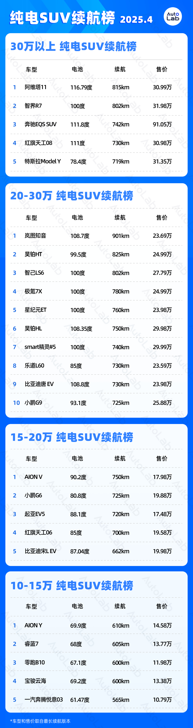 4月(yuè)LAB续(xù)航(háng)榜(bǎng):增(zēng)程(chéng)SUV的(de)电(diàn)池(chí)包(bāo)
