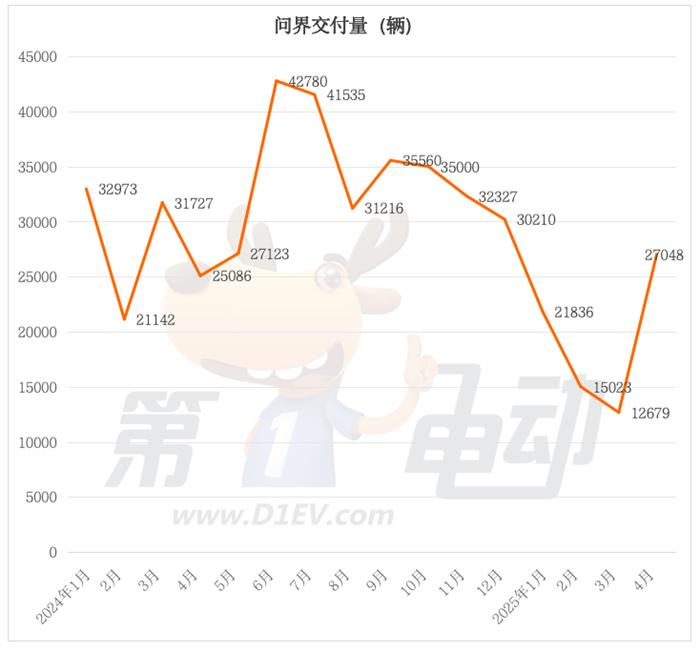 4月新能源车销量榜:吉利(lì)突破12.5万辆创新高,特斯拉大降26%
