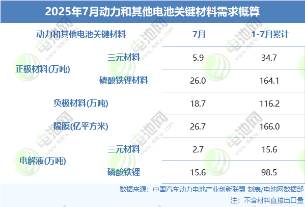 铁锂主导、负极垄断!上半年中国四大电池材料横扫全球