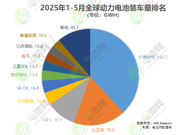 1-5月全球动力电池装车量TOP10:中企仅一家市场份额下降