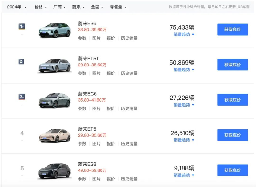 没涨价的新款ES6,还能成为蔚来的销量扛把子吗