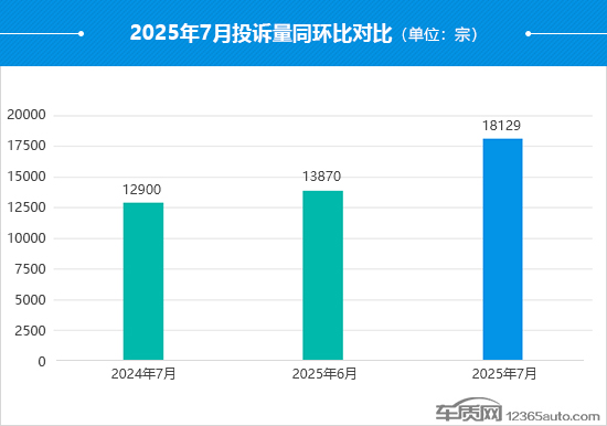 2025年7月国内汽车投诉排行及分析报告