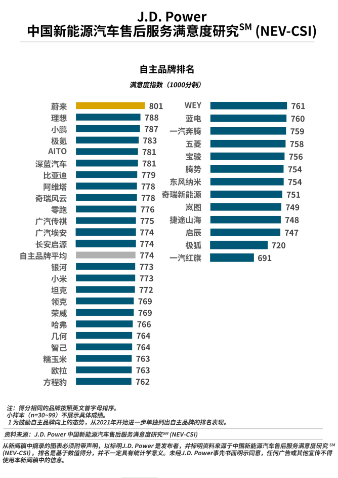 J.D. Power研究发布:售后服务满意度呈现显著地域倒挂,移动服务成为新战场