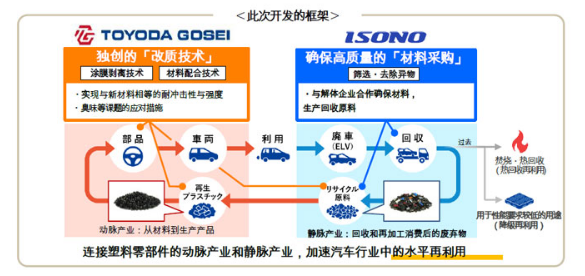 丰田合成推出废弃车辆塑料的水平循环再利用技术 为减少二氧化碳排放做出贡献