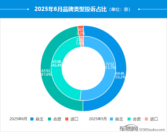 2025年6月国内汽车投诉排行及分析报告