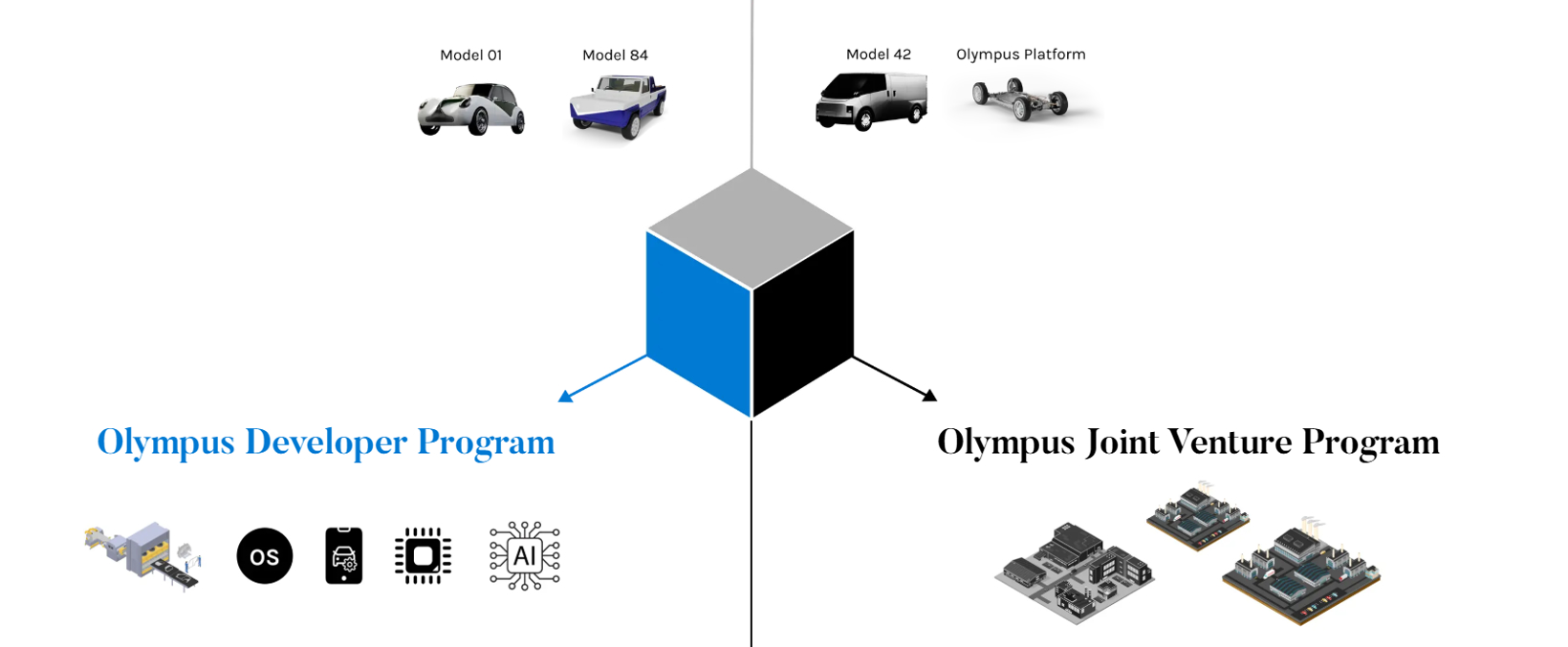 Olympian Motors与富士康合作推出人工智能汽车操作系统Olympus OS