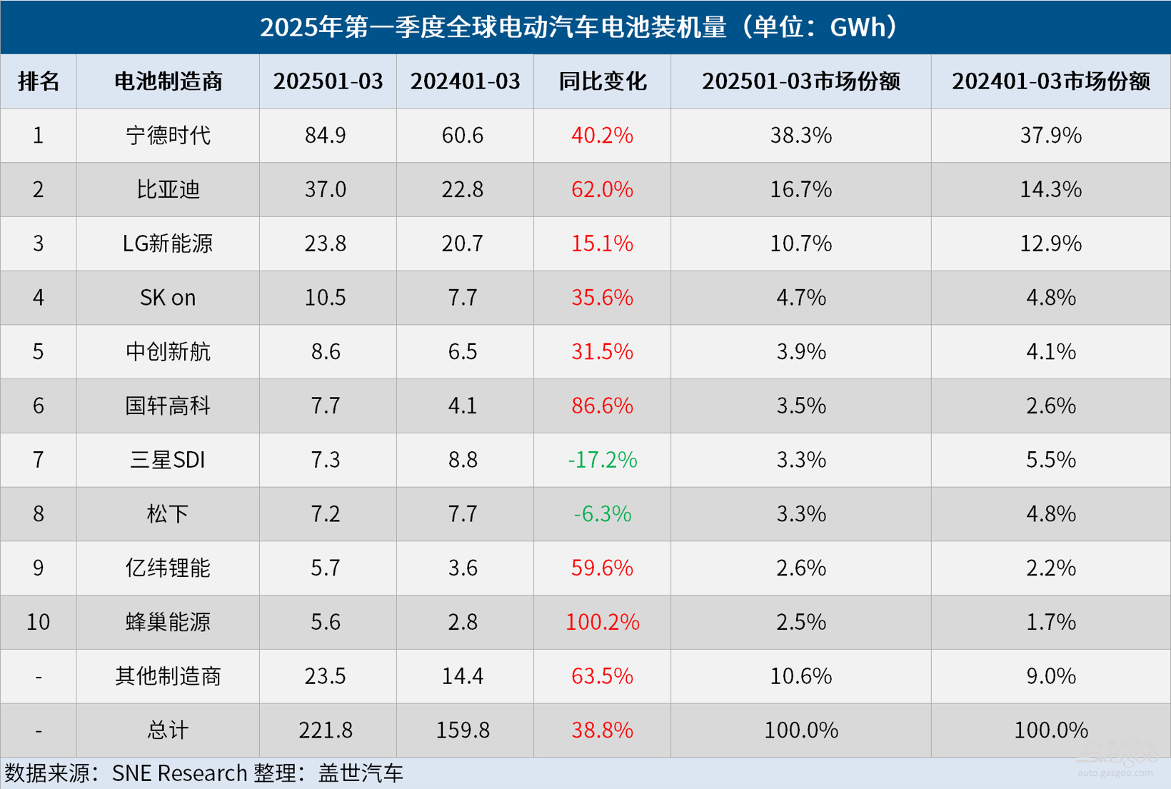Q1全球电动汽车电池装机量:宁王继续领跑,韩国电池三巨头市占率缩水