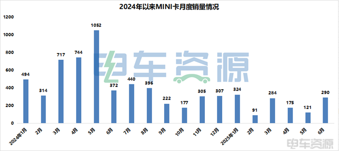无人车之后，扶不起的MINI卡