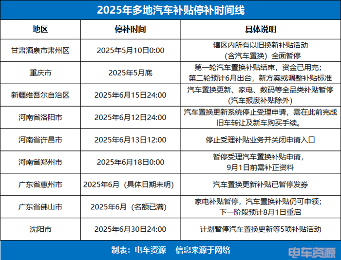 多地按下暂停键,以旧换新补贴退潮速度远超预期