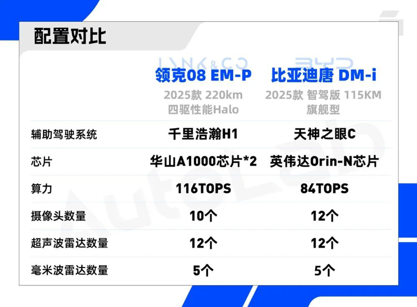 两款热门 SUV 辅助驾驶大PK，更安全的秘诀是国产芯片？
