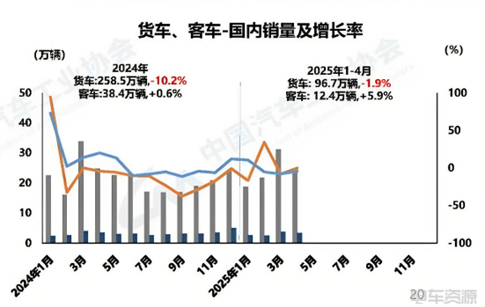 36.7万辆!渗透率超20%!4月(yuè)新(xīn)能(néng)源(yuán)商(shāng)用(yòng)车(chē)销(xiāo)量(liàng)来(lái)了(le)