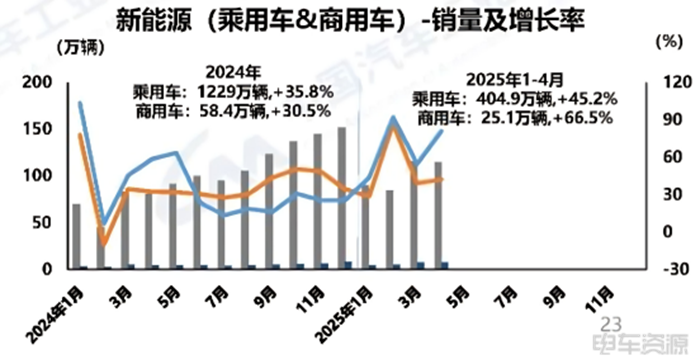 36.7万辆!渗透率超20%!4月新能源商用车销量来了