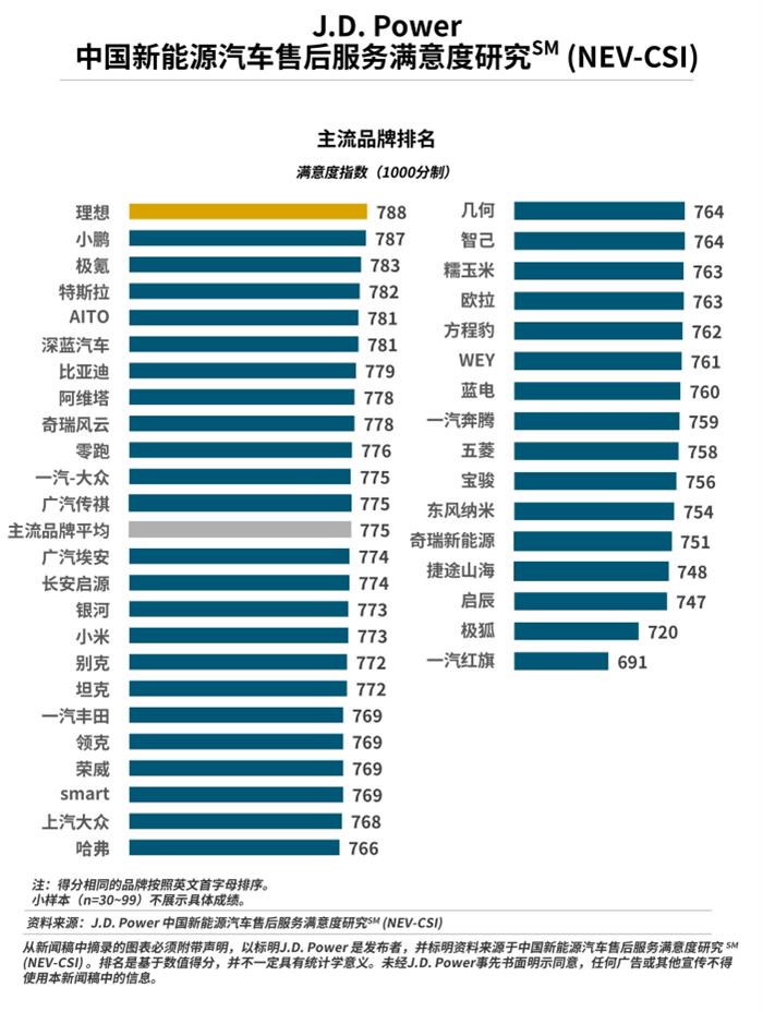 J.D. Power研究发布:售后服务满意度呈现显著地域倒挂,移动服务成为新战场