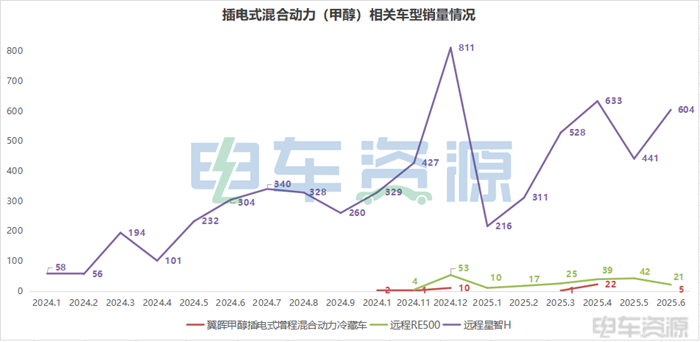 甲醇汽车,为何只有远程一家主推?